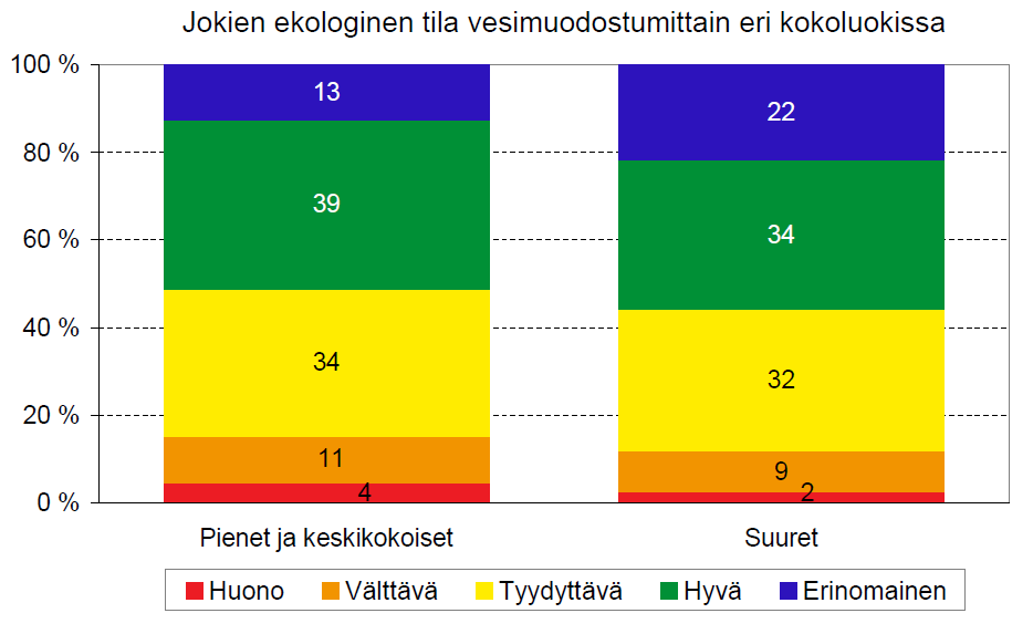 Jokien ekologisessa tilassa on selviä alueellisia eroja Jokivesistä hieman yli puolet on luokiteltu erinomaiseen tai hyvään tilaan.