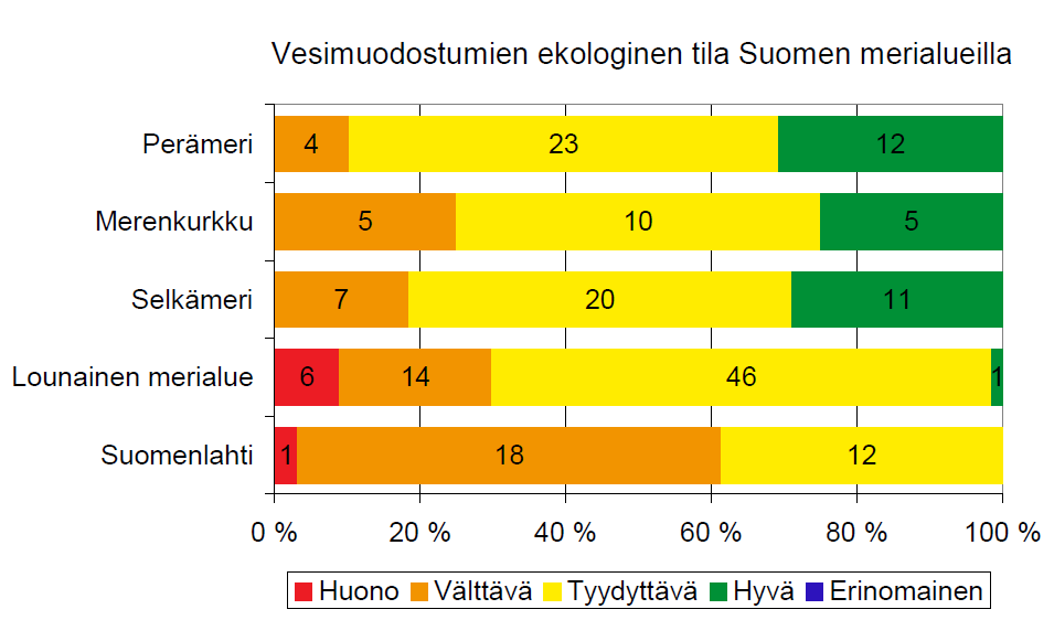Rannikkovedet Suomen rannikkovesien pinta-alasta miltei puolet on hyvässä ekologisessa tilassa ja yli puolet on tyydyttävässä tai sitä heikommassa tilassa.