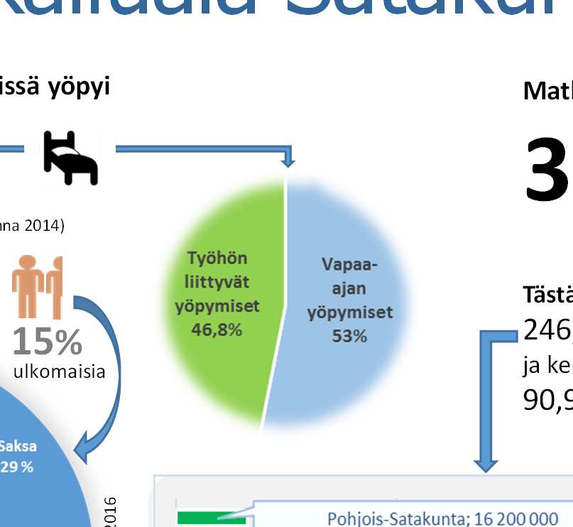 Matkailuala Satakunnassa 2015 Satakunnan majoitusliikkeissä yöpyi 393 049 matkailijaa (0,1% enemmän kuin vuonna 2014) 85% 15% kotimaisia ulkomaisia Yöpymiset matkan