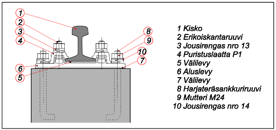 10 Kuva 4. Raiteen osat. (7, s. 62) Kuvassa 4 on esitetty radan osia. Kuva havainnollistaa prismakorkeuden mittaukseen huomioitavia osia. 3.5.