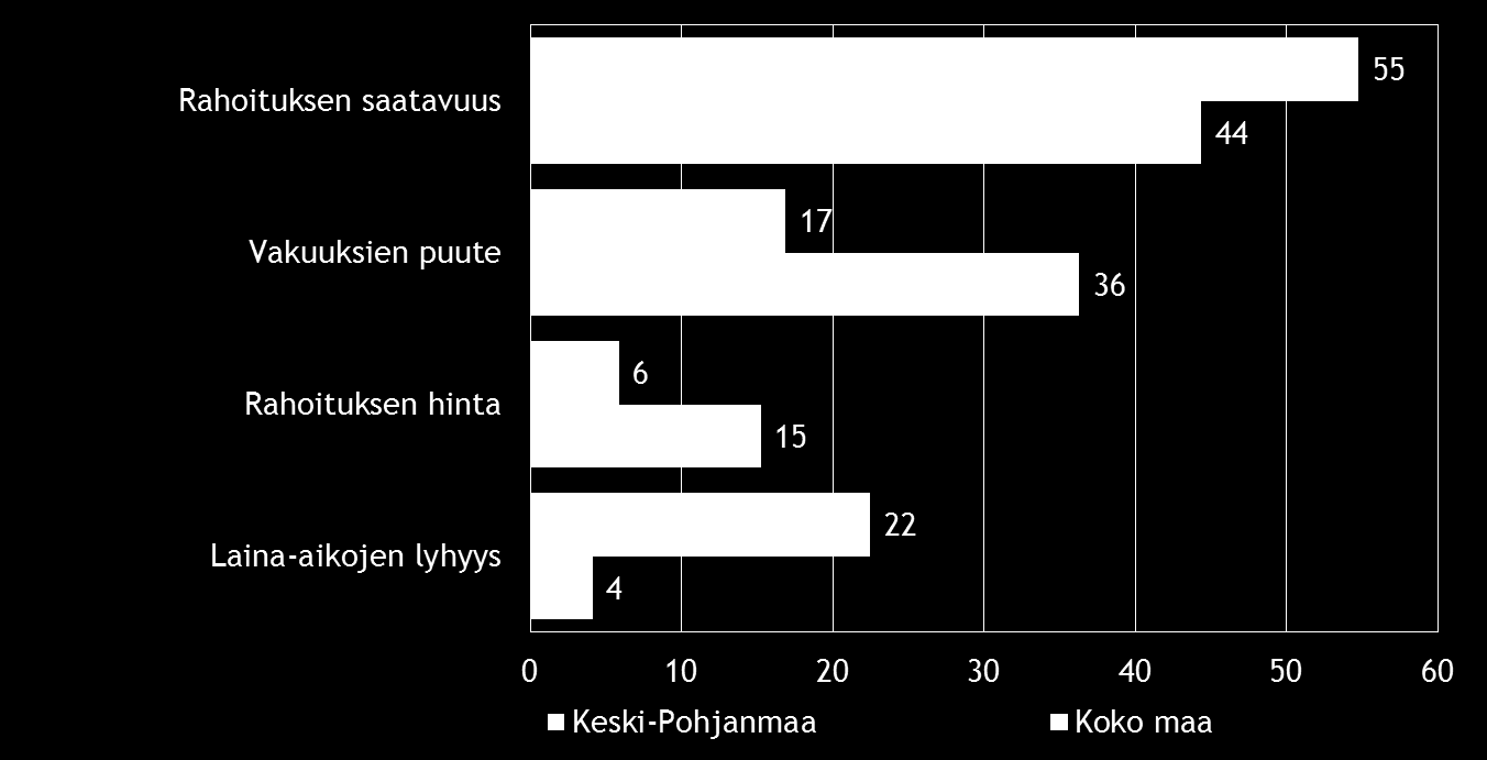 Pk-yritysbarometri, syksy 2015 19 Rahoitukseen liittyvistä osatekijöistä rahoituksen hinta ja vakuuksien puute koetaan alueella koko maata pienempinä