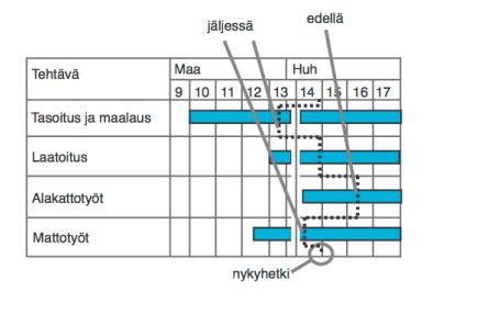 8 Työlle tulee suunnitella selkeät välitavoitteet. Työn aikataulu voidaan esittää monilla eri tavoilla, kuten paikka-aikakaaviona tai jana-aikatauluna.