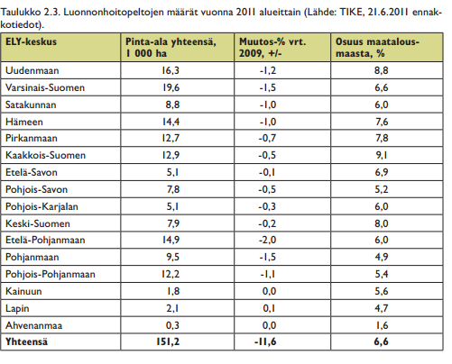 LHP-peltojen osuus peltoalasta Lähde_ Suomen ympäristö