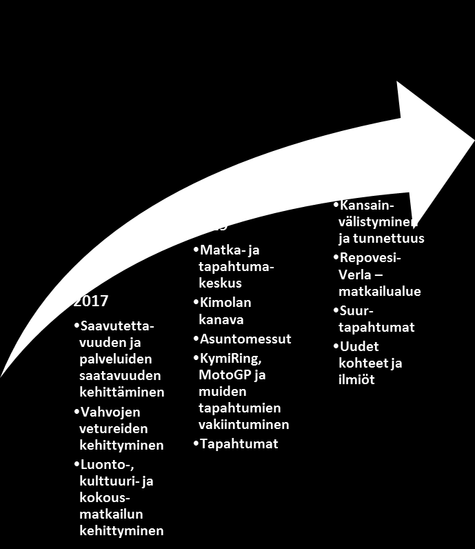 Matkailutulo ja työllisyys 2025 Kouvolan seudun nykyinen matkailutulo on noin 168 miljoonaa euroa ja sen välitön työllisyysvaikutus on 1200 kokoaikaista työpaikkaa (htv).