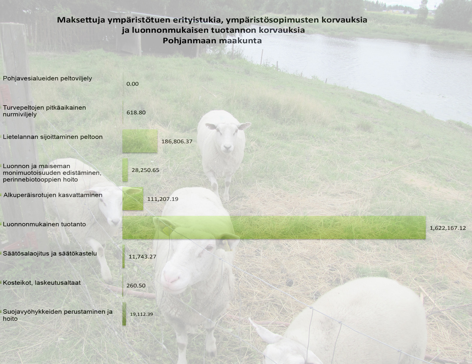 Yhteensä: 1 980 166 Maksettuja ympäristötuen erityistukia, ympäristösopimusten korvauksia ja luonnonmukaisen tuotannon korvauksia 2015 Pohjanmaan ELY-keskus Suojavyöhykkeiden perustaminen ja hoito 41