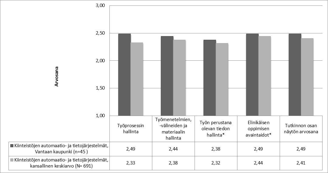 Arvosana 3,00 2,50 2,00 1,50 1,00 Kappaletavara-automaatio, Vantaan kaupunki (n= 11) Kappaletavara-automaatio, kansallinen keskiarvo (N= 579) Työprosessin hallinta Työmenetelmien, -välineiden ja