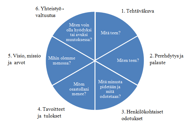 30 Kuvio 2. Esimiehen viestintätehtävän sisällöt, D Aprix 1996 (Juholin 1999, 181). Esimiehen tulee hallita erilaiset viestintätilanteet, sillä työntekijät kääntyvät aina lähimmän esimiehen puoleen.