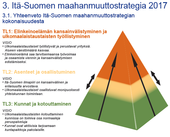 Itä-Suomen maahanmuuttostrategian toimet tähtäävät kansainvälistymisen kautta