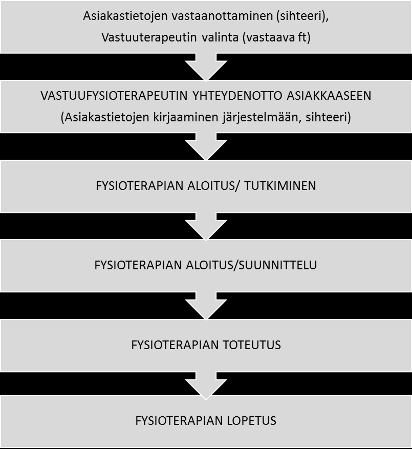 24 Kuvio 2. Fysioterapiaprosessi Pirkanmaan Erikoiskuntoutuksessa EK:n fysioterapiaprosessi alkaa, kun tieto tulevasta kuntoutujasta saapuu yleensä puhelimitse tai postitse.