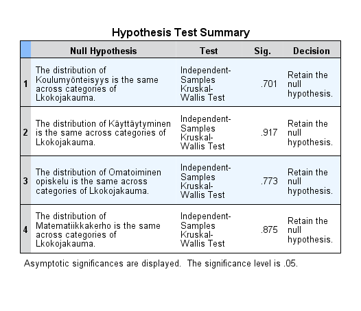 TAULUKKO 27. Kruskal-Wallisin testi TAULUKKO 28. Levenen varianssitesti Test of Homogeneity of Variances Levene Statistic df1 df2 Sig. Matemaattiset kyvyt 1.857 2 84.163 Tiedonhaluinen toimija 2.