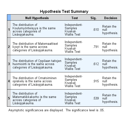 TAULUKKO 32. Kruskal-Wallisin testi TAULUKKO 33. Levenen varianssitesti Test of Homogeneity of Variances Levene Statistic df1 df2 Sig. Käyttäytyminen.425 2 85.655 Tiedonhaluinen toimija.