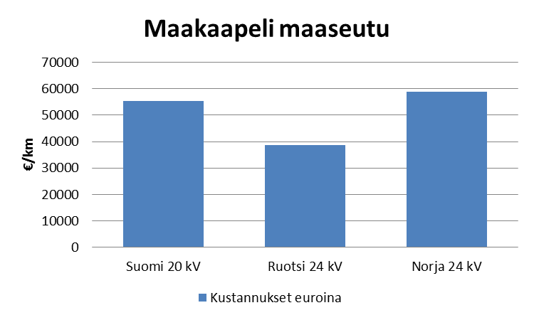 1 asennetaan normaalimaahan tai maaseudulle. Vertailtava kaapeli tyyppi ovat Norjassa ja Ruotsissa 3 95 mm 2 kaapeli ja Suomessa 95-12 yleiskaapeli. Kuva 2.5. Maakaapelin kustannukset /kilometri maaseudulla.