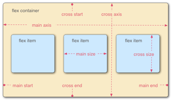 Flexbox (CSS3) o Maalaisjärkisempi tapa joustavien asemointien tekemiseksi kehyksen sisällä joko horisontaalissa tai vertikaalissa (!