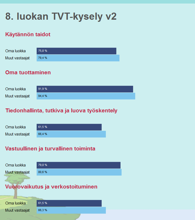 Opettajan raportti osaamiskategorioittain Montako prosenttia saavutettu maksimipisteitä Pisteet laskettu vain niistä kysymyksistä, joissa mielekästä