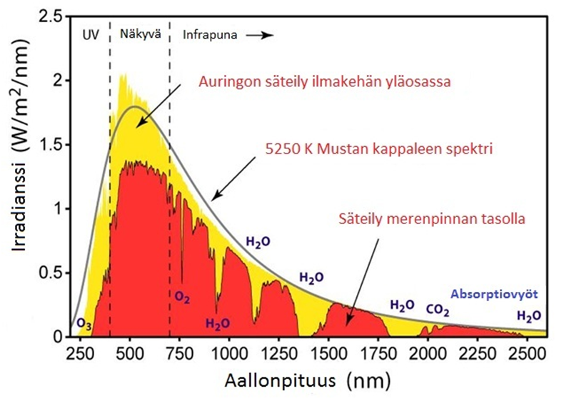 1 1 JOHDANTO Uusiutumattomien energiamuotojen käytön sivutuotteena syntyy jatkuvasti ilmastonmuutosta vauhdittavia yhdisteitä, jotka vahingoittavat maapallon ekosysteemiä.