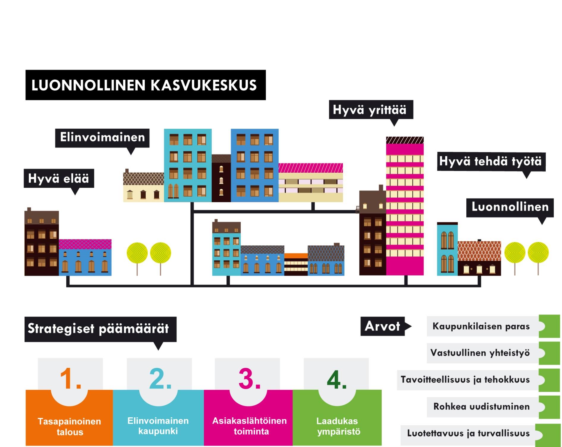 Kaupunkistrategia (Kuvaan voisi lisätä teollisuuden ja