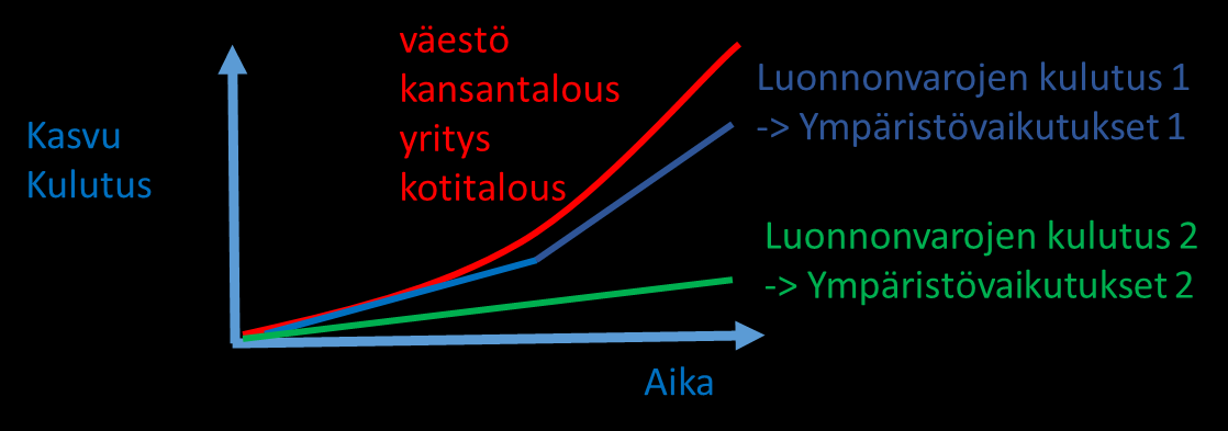 uusiutumattomat) käyttö ja ympäristövaikutukset