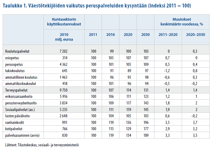 20 jälkeisen toisen asteen koulutuspalveluja tarvitsevan väestömäärän ennustetaan pysyvän nykytasolla. Ikärakenteesta johtuen palvelutarve kasvaa nopeasti 2010-luvusta alkaen.