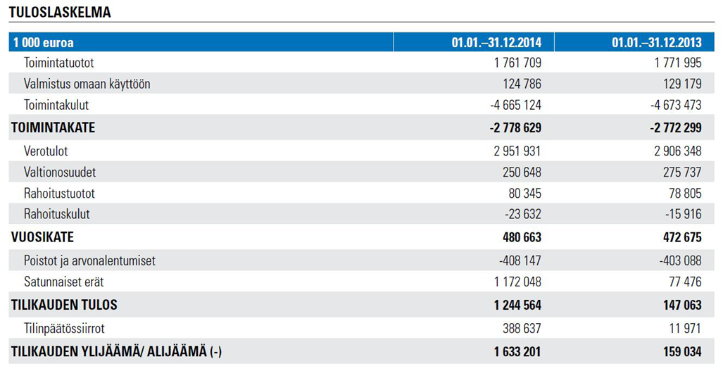 Helsingin kaupunki Pöytäkirja 22/2015 18 (205) Kj/4 euroa. Valtionosuudet vähenivät edellisvuodesta 25 milj. euroa valtionosuusleikkausten seurauksena.