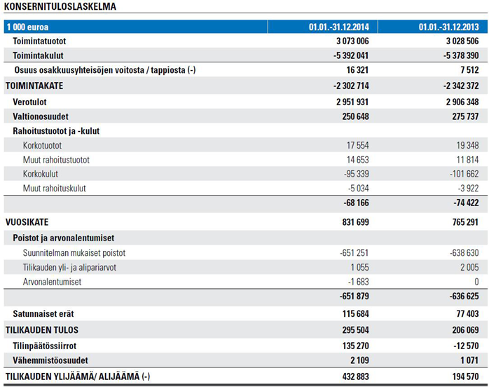 Helsingin kaupunki Pöytäkirja 22/2015 23 (205) Kj/4 Kaupungin vuoden 2014 tulokseen sisältyvä Helsingin Energia - liikelaitoksen ja Helsingin Satama -liikelaitoksen yhtiöittämisistä aiheutuva 1 056