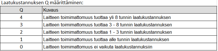 37 Taulukko 3. Korjaus- ja materiaalivahinkojen M määrittäminen. Taulukko 4 esittää tuotantomenetyksen määrittämisen.