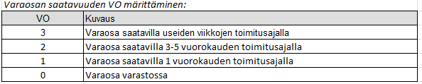 39 Taulukko 8. Varalaitteen saatavuuden VL määrittäminen. Taulukko 9 esittää varaosan saatavuuden määrittämistä.