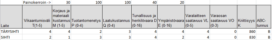 55 kertaa vuodessa. Korjaus- ja materiaalikustannukset ovat melko suuret, koska varaosat ovat kalliita. Laitteen hajoaminen voi pysäyttää tuotannon pahimmassa tapauksessa jopa kolmeksi tunniksi.