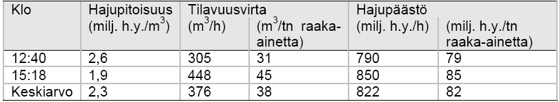 17 Energiatehokkuus Laitoksella on vuonna 2008 tehty energia-analyysi ja toteutettu energian käytön tehokkuutta edistäviä teknisiä parannuksia. Energia-analyysi on päivitetty 13.4.2010.