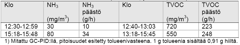 ainemäärä on kasvanut. Esim. vuonna 1992 poistokaasuvirta oli 2 500 6 500 m 3 /h.