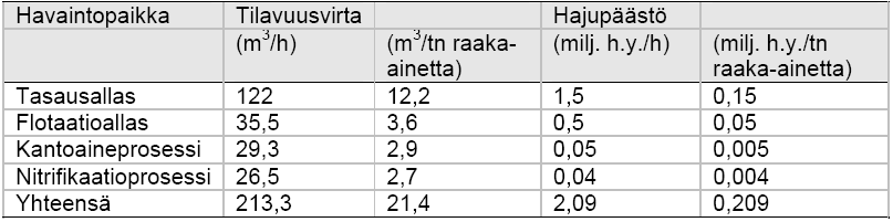 vat 1 100 1 900 HY/m 3 kosteaa kaasua, eli biologinen käsittely vähentää jätevesien hajupitoisuutta merkittävästi. Jätevedenpuhdistamon yhteenlaskettu hajupäästö oli 2,09 milj.