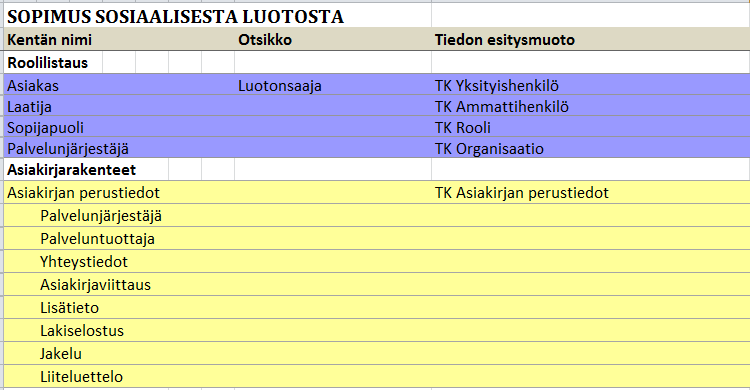 Asiakirjan perustiedot Hyvä tietää: Kaikissa asiakasasiakirjarakenteissa on asiakirjan perustiedot -osio. Asiakirjan perustietojen näyttämisestä tai tulostamisesta ei ole kansallista linjausta.