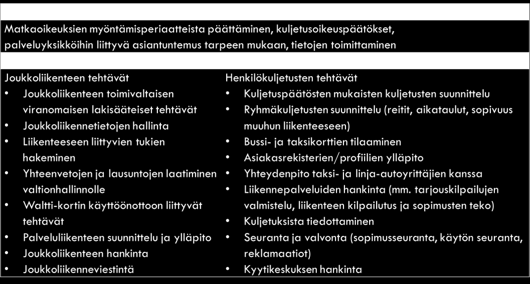 asianomaisissa hallintokunnissa. Kuljetusten suunnittelu, kilpailuttaminen, tilaaminen ja kuljetusten toteutumiseen liittyvä seuranta ovat liikennesuunnittelijan ammattialaan liittyviä tehtäviä.