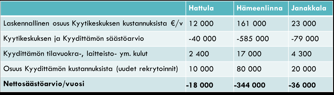 Taulukko 13. Kunnittainen arvio matkojenyhdistelyn määrästä ja kustannuksista. Ajatuksena on, että jatkossa kukin osapuoli korvaa sille Kyytikeskuksen käytöstä aiheutuneet kustannukset.