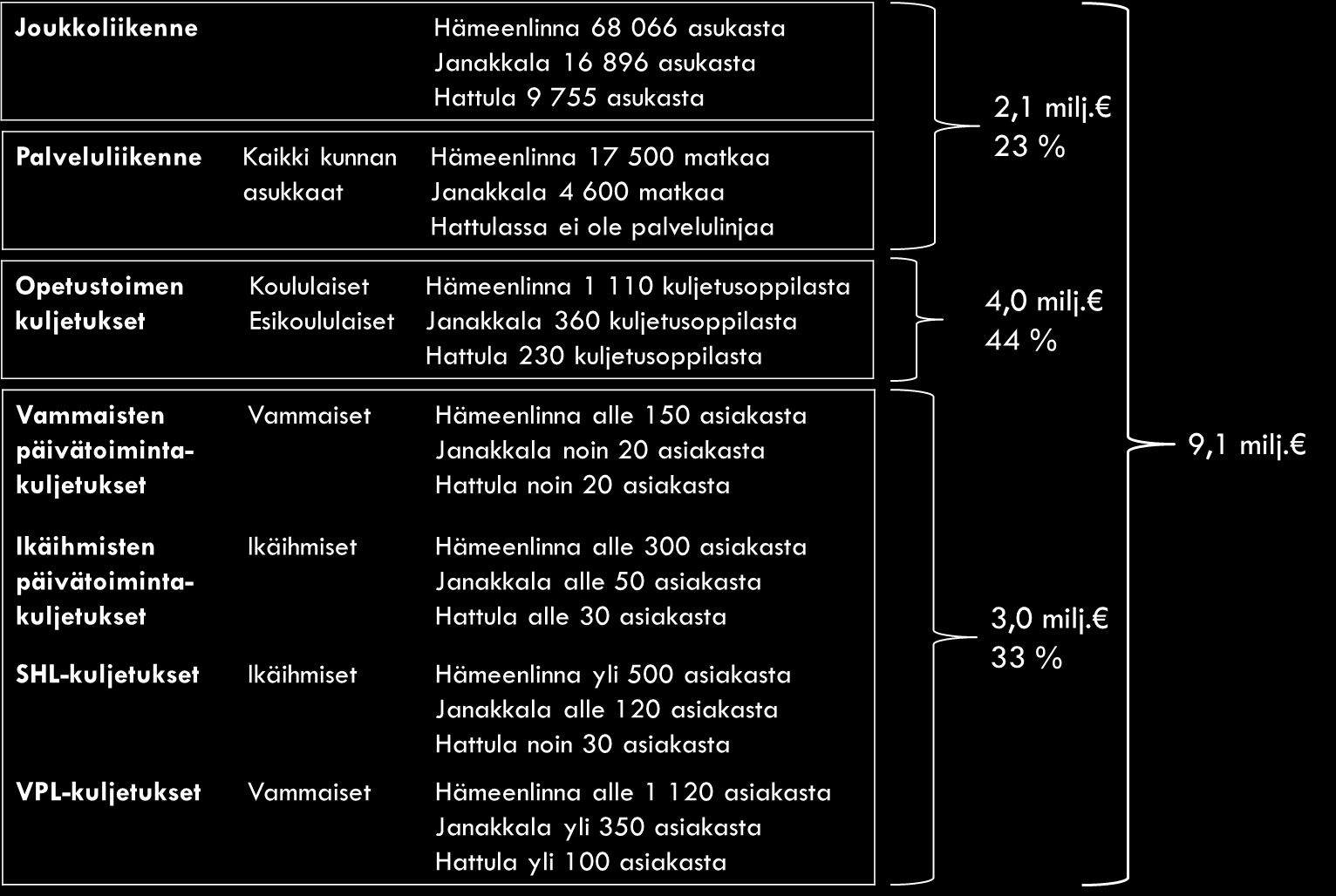 Kuva 1. Henkilökuljetusten ja joukkoliikenteen käyttäjäpotentiaali ja kustannukset vuonna 2014 (alv 0 %) (lähde: Hämeenlinnan kaupunki).
