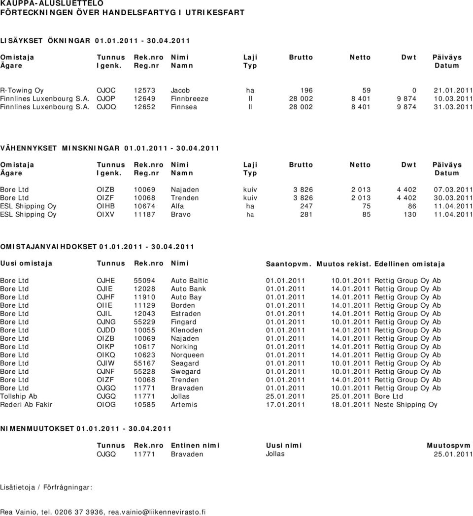 03.2011 VÄHENNYKSET MINSKNINGAR 01.01.2011-30.04.2011 Omistaja Tunnus Rek.nro Nimi Laji Brutto Netto Dwt Päiväys Ägare Igenk. Reg.nr Namn Typ Datum OIZB 10069 Najaden kuiv 3 826 2 013 4 402 07.03.2011 OIZF 10068 Trenden kuiv 3 826 2 013 4 402 30.