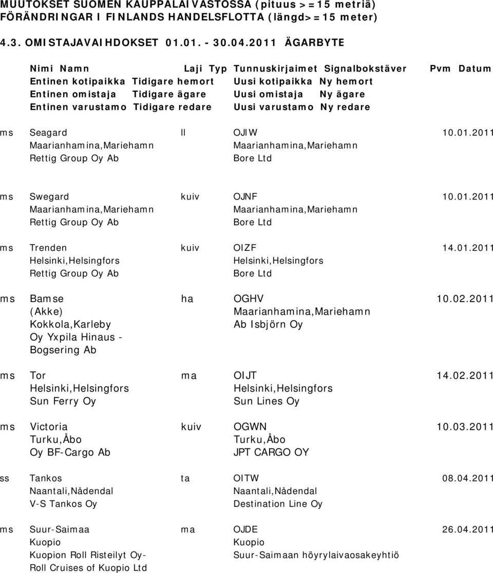 varustamo Tidigare redare Uusi varustamo Ny redare ms Seagard ll OJIW 10.01.2011 ms Swegard kuiv OJNF 10.01.2011 ms Trenden kuiv OIZF 14.01.2011 ms Bamse ha OGHV 10.02.