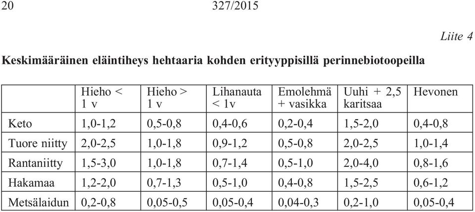 Tuore niitty 2,0-2,5 1,0-1,8 0,9-1,2 0,5-0,8 2,0-2,5 1,0-1,4 Rantaniitty 1,5-3,0 1,0-1,8 0,7-1,4 0,5-1,0 2,0-4,0