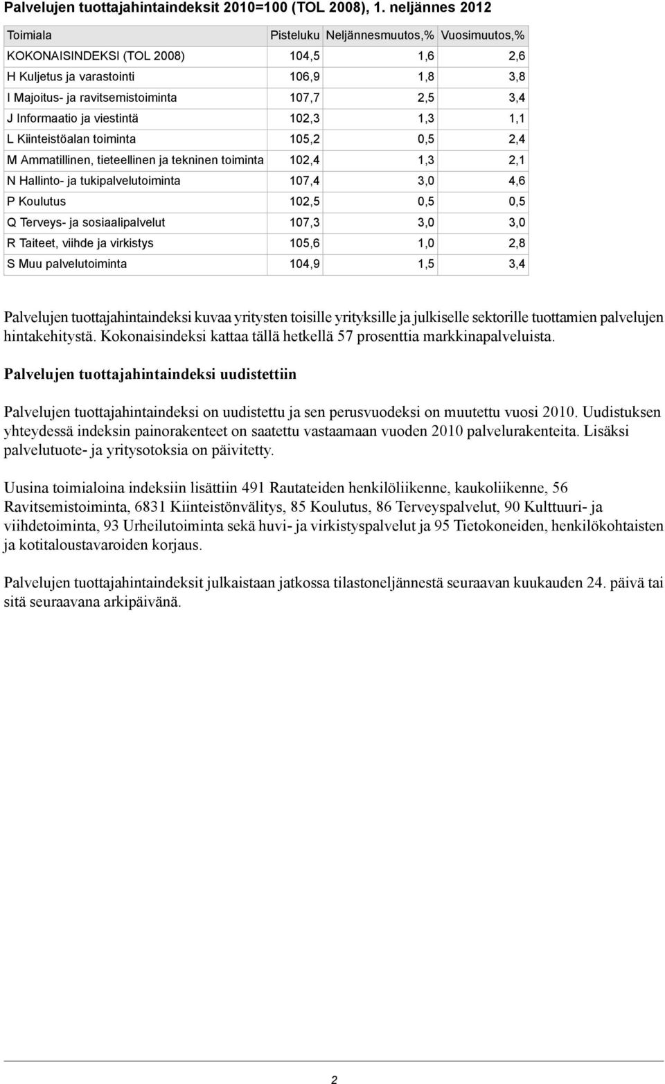 viestintä 102,3 L Kiinteistöalan toiminta 105,2 2,4 M Ammatillinen, tieteellinen ja tekninen toiminta 102,4 N Hallinto- ja tukipalvelutoiminta 107,4 4,6 P Koulutus 10 Q Terveys- ja sosiaalipalvelut