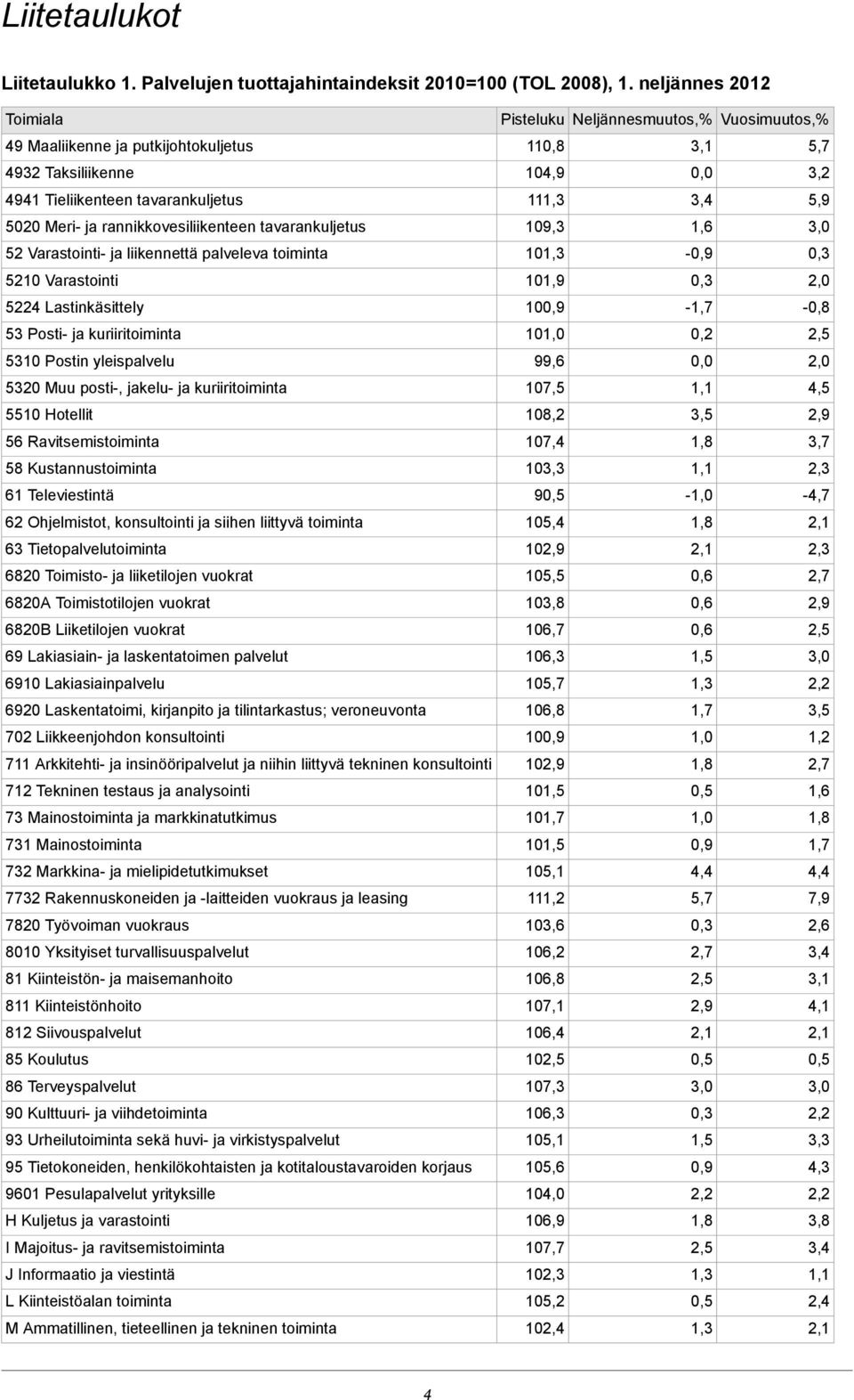 Meri- ja rannikkovesiliikenteen tavarankuljetus 109,3 52 Varastointi- ja liikennettä palveleva toiminta 10-0,9 5210 Varastointi 101,9 2,0 5224 Lastinkäsittely 100,9-1,7-0,8 53 Posti- ja