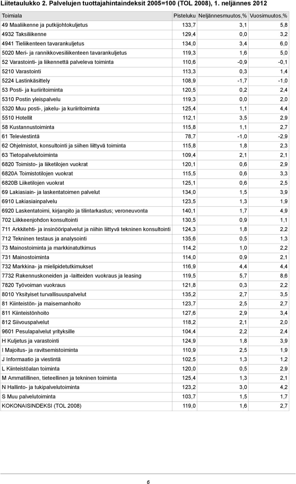 Meri- ja rannikkovesiliikenteen tavarankuljetus 119,3 5,0 52 Varastointi- ja liikennettä palveleva toiminta 11-0,9-0,1 5210 Varastointi 113,3 1,4 5224 Lastinkäsittely 108,9-1,7-1,0 53 Posti- ja