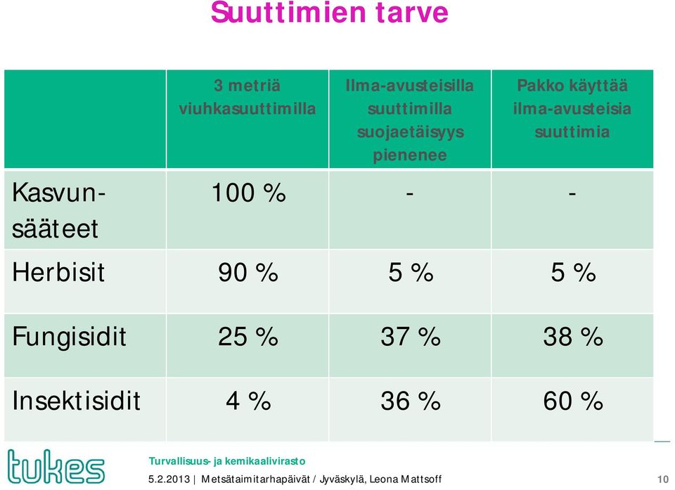 ilma-avusteisia suuttimia 100 % - - Herbisit 90 % 5 % 5 % Fungisidit 25 %