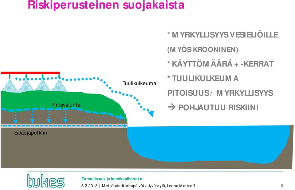 *TUULIKULKEUMA PITOISUUS / MYRKYLLISYYS POHJAUTUU RISKIIN!