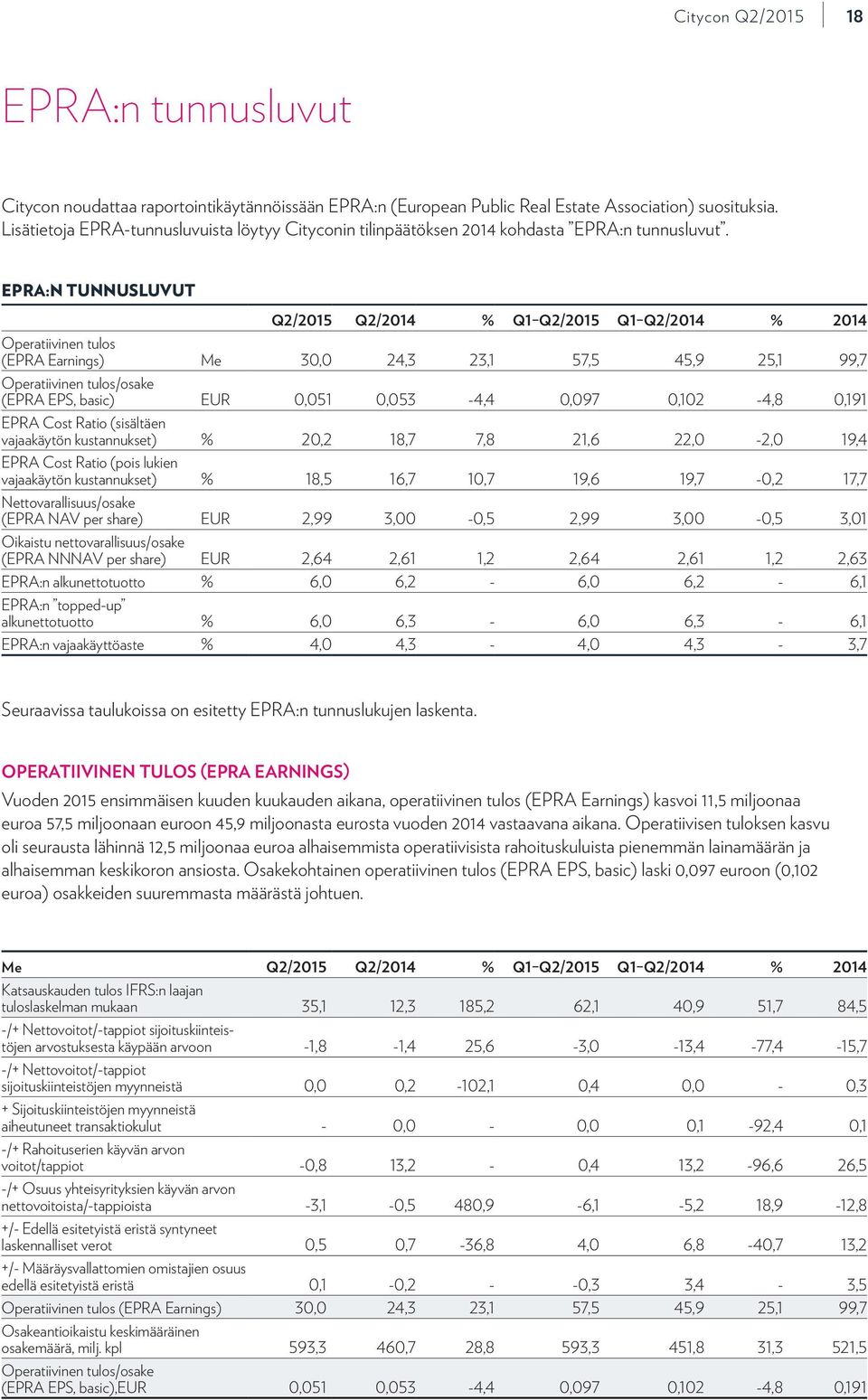 EPRA:N TUNNUSLUVUT Q2/2015 Q2/2014 % Q1 Q2/2015 Q1 Q2/2014 % 2014 Operatiivinen tulos (EPRA Earnings) Me 30,0 24,3 23,1 57,5 45,9 25,1 99,7 Operatiivinen tulos/osake (EPRA EPS, basic) EUR 0,051