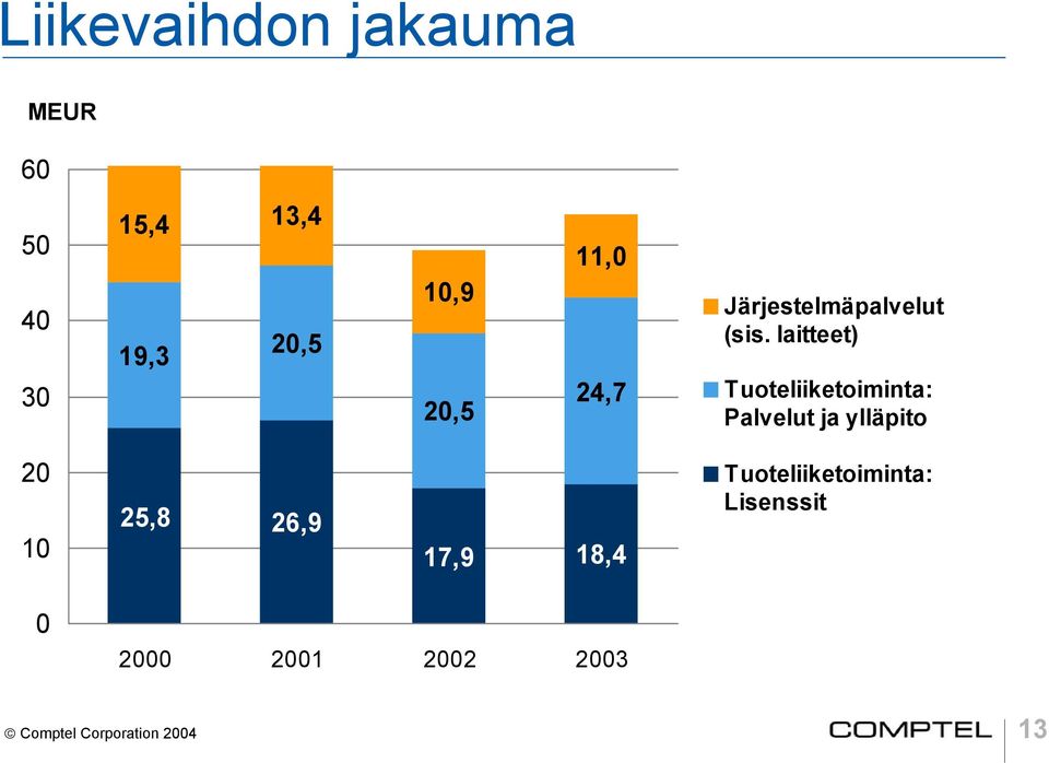 laitteet) Tuoteliiketoiminta: Palvelut ja ylläpito 20 10 25,8