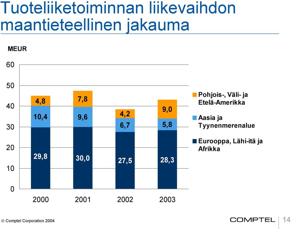 Etelä-Amerikka Aasia ja Tyynenmerenalue 20 10 29,8 30,0 27,5 28,3