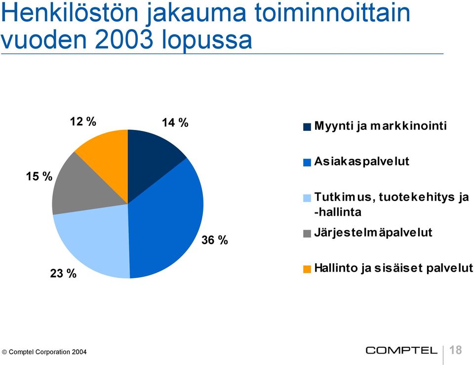 Asiakaspalvelut Tutkimus, tuotekehitys ja -hallinta