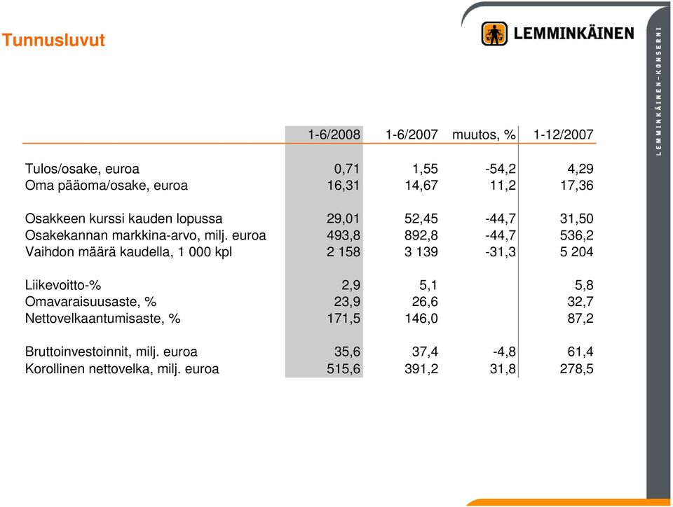 euroa 493,8 892,8-44,7 536,2 Vaihdon määrä kaudella, 1 000 kpl 2 158 3 139-31,3 5 204 Liikevoitto-% 2,9 5,1 5,8 Omavaraisuusaste,