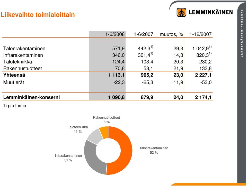 58,1 21,9 133,8 Yhteensä 1 113,1 905,2 23,0 2 227,1 Muut erät -22,3-25,3 11,9-53,0 Lemminkäinen-konserni 1 090,8