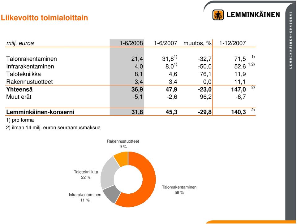 -50,0 52,6 1,2) Talotekniikka 8,1 4,6 76,1 11,9 Rakennustuotteet 3,4 3,4 0,0 11,1 Yhteensä 36,9 47,9-23,0 147,0 2) Muut