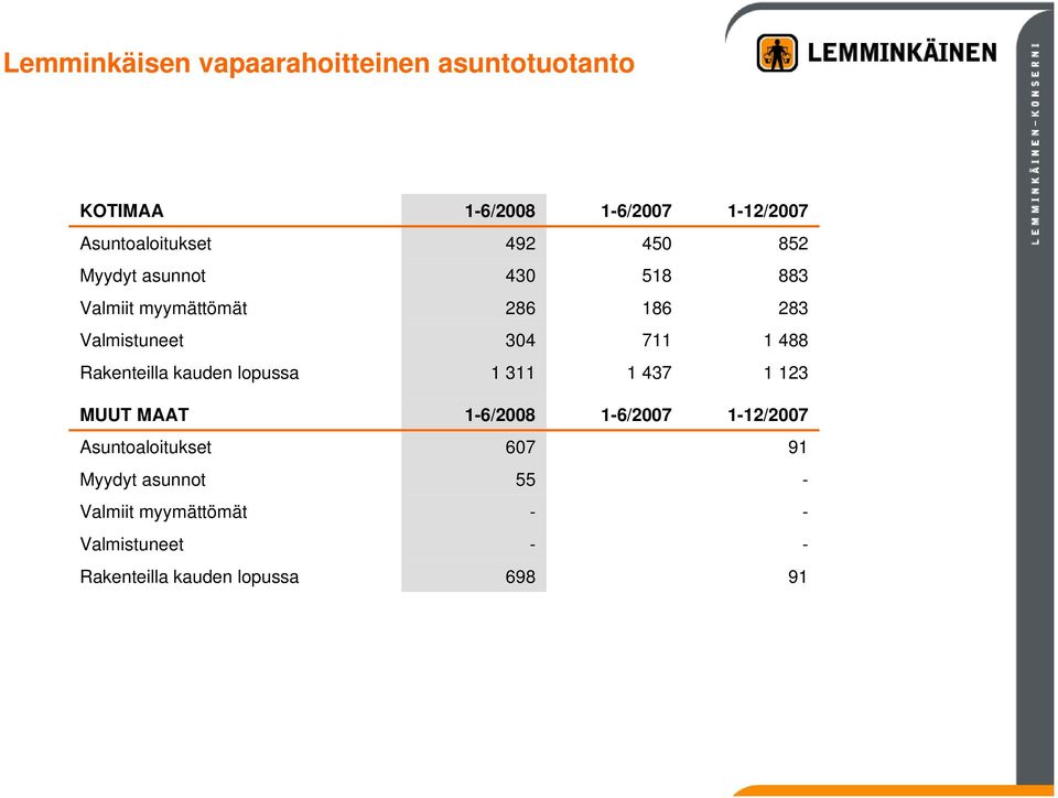 Rakenteilla kauden lopussa 1 311 1 437 1 123 MUUT MAAT 1-6/2008 1-6/2007 1-12/2007 Asuntoaloitukset